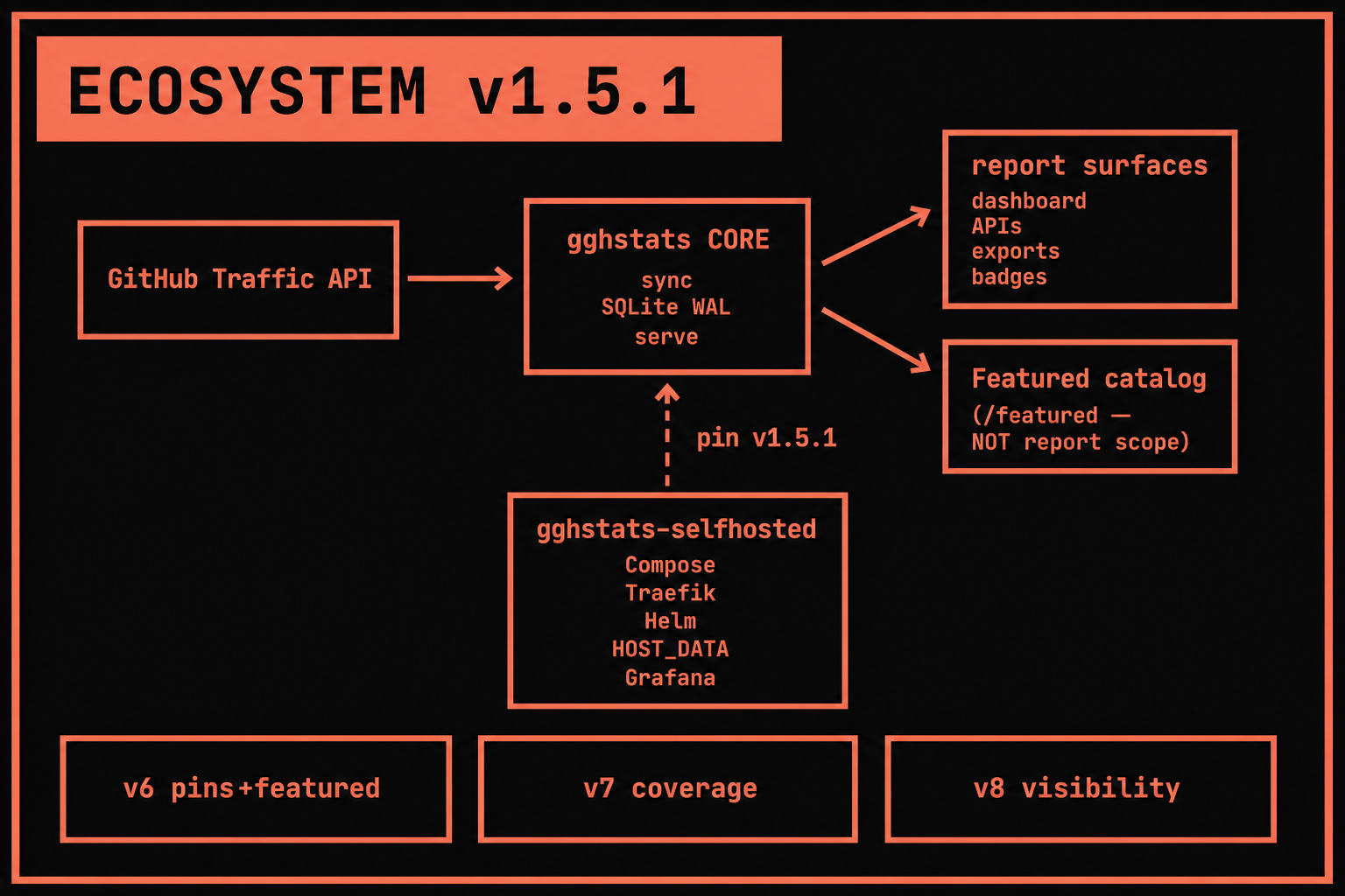 gghstats ecosystem v1.5.1 diagram