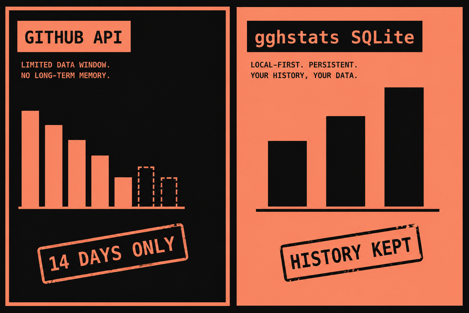 GitHub API 14 Tage vs gghstats SQLite