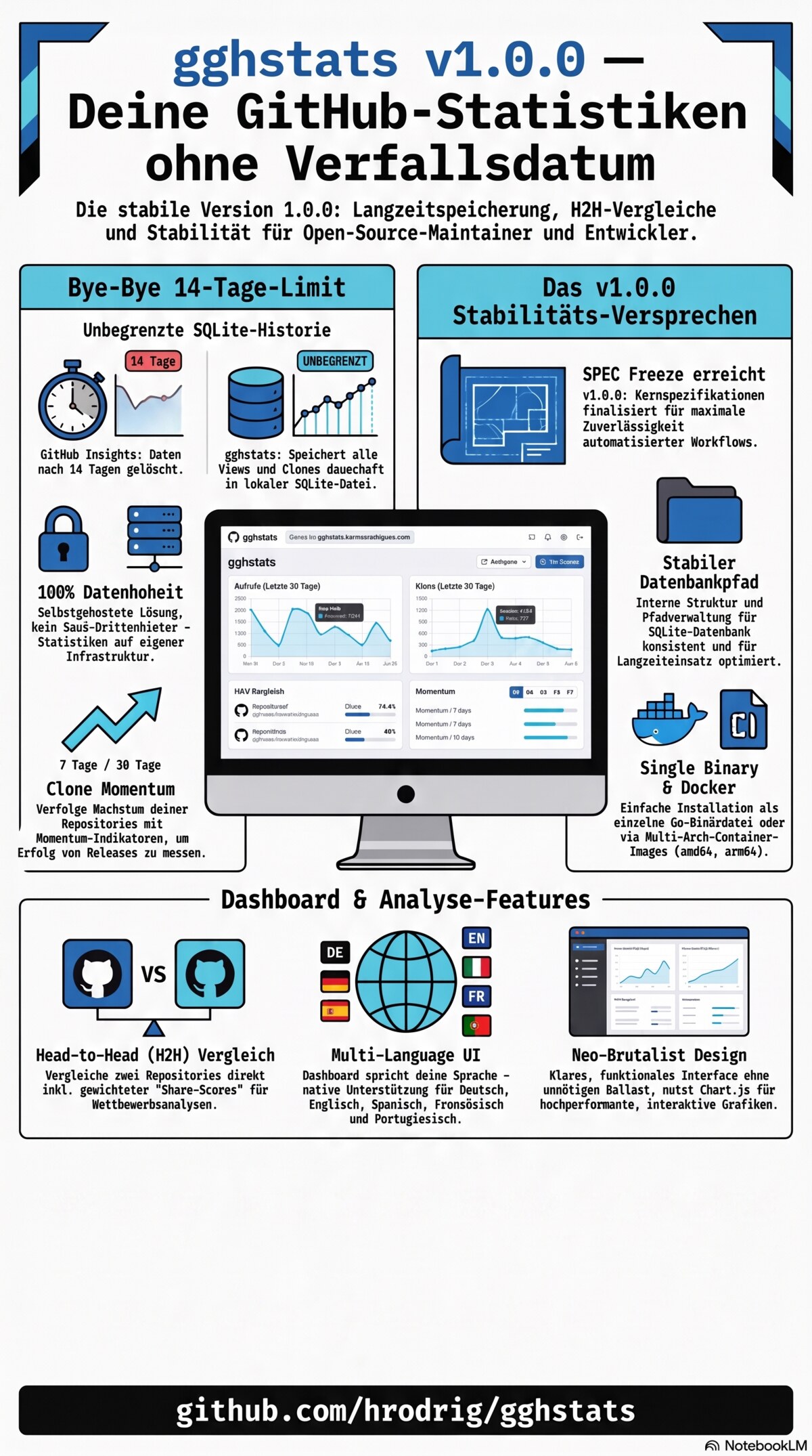Infografik: dauerhafte GitHub-Traffic-Analysen mit gghstats versus GitHubs 14-Tage-Limit — selbst gehostetes SQLite, Head-to-Head-Vergleiche sowie Docker-, Helm- und Homebrew-Deployment.