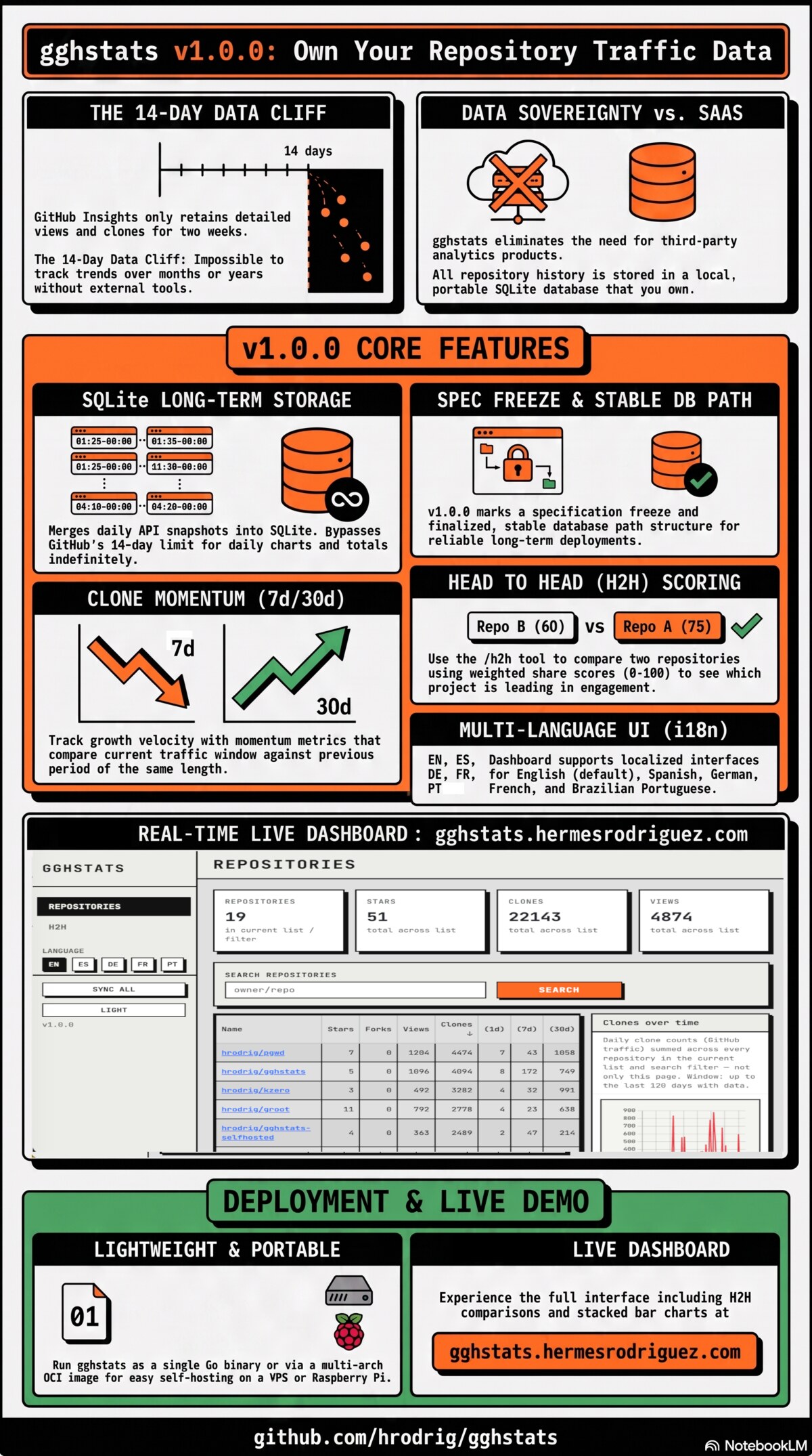 Infographic: gghstats permanent GitHub traffic analytics versus GitHub’s 14-day limit — self-hosted SQLite, head-to-head scoring, and Docker, Helm, and Homebrew deployment.