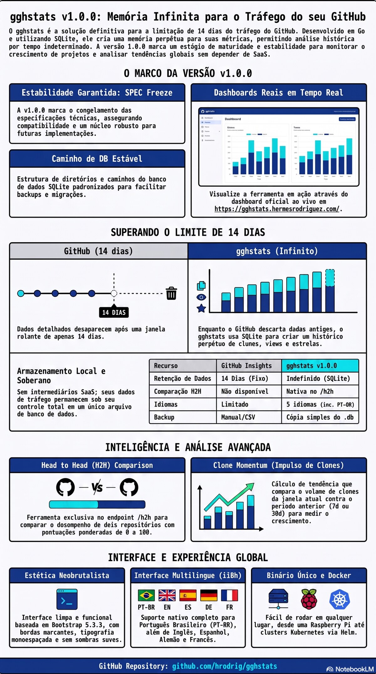 Infográfico: estatísticas permanentes de tráfego GitHub com gghstats versus o limite de 14 dias do GitHub — SQLite auto-hospedado, comparações head-to-head e implantação com Docker, Helm e Homebrew.